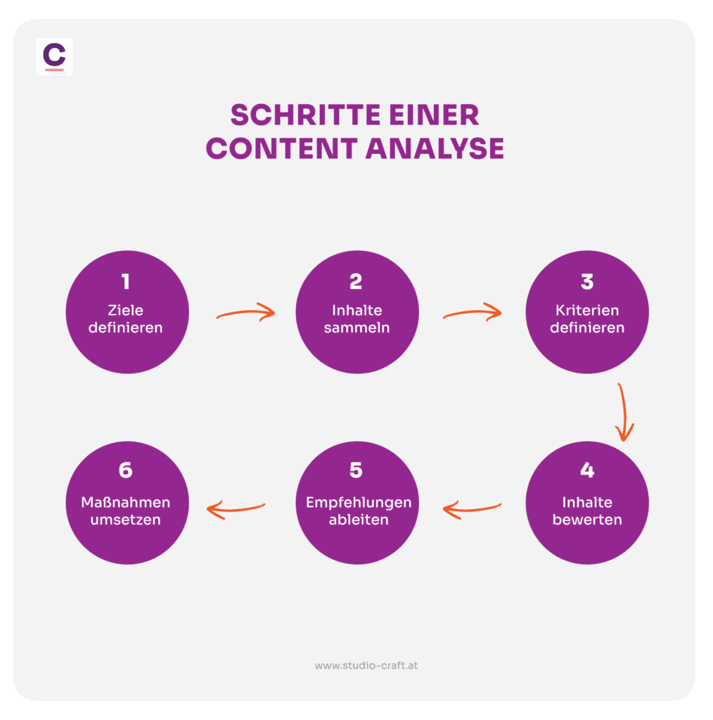 Infografik mit den Schritten einer Content Analyse
