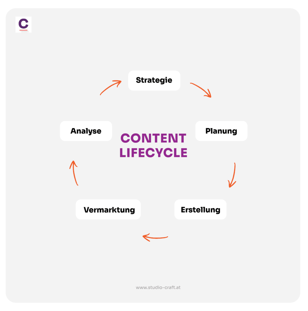 Infografik - Content Lifecycle