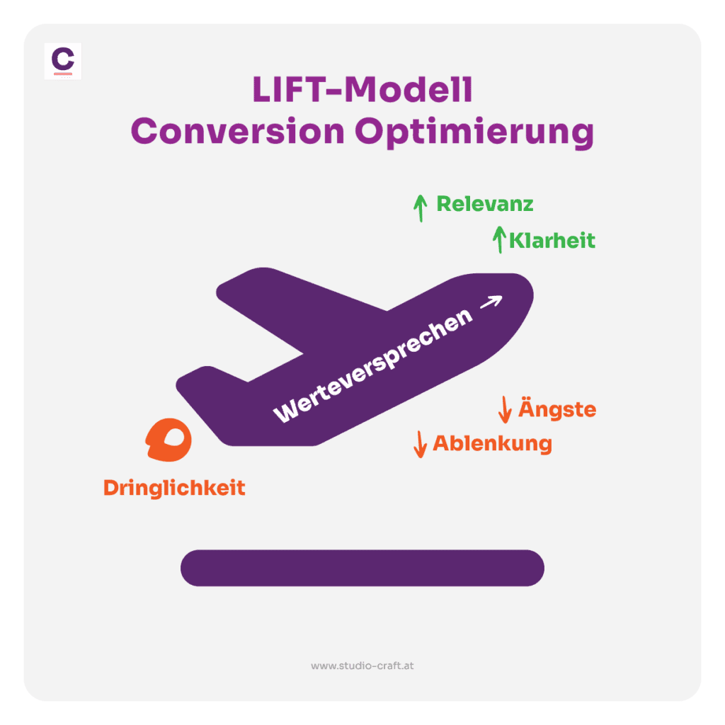 LIFT-Modell Conversion Optimierung