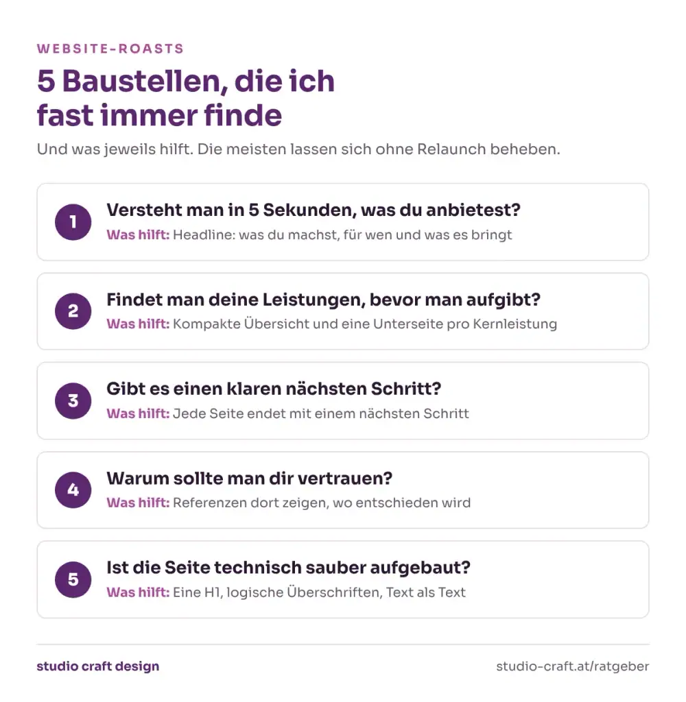 Fünf Baustellen aus Website-Roasts mit Lösung: unklare Startseite, versteckte Leistungen, kein nächster Schritt, fehlende Vertrauenssignale und technische Basics wie die Überschriftenstruktur.