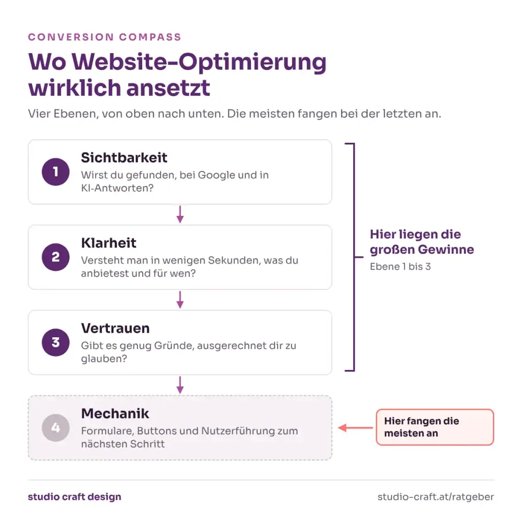 Conversion Compass in vier Ebenen: 1 Sichtbarkeit, 2 Klarheit, 3 Vertrauen, 4 Mechanik mit Formularen, Buttons und Nutzerführung. Die großen Gewinne liegen auf den Ebenen 1 bis 3, die meisten fangen bei Ebene 4 an.