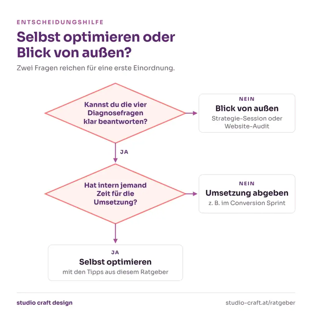 Entscheidungshilfe: Kannst du die vier Diagnosefragen klar beantworten? Wenn nein, hilft ein Blick von außen mit Strategie-Session oder Website-Audit. Wenn ja: Hat intern jemand Zeit für die Umsetzung? Wenn ja, selbst optimieren. Wenn nein, die Umsetzung abgeben, zum Beispiel im Conversion Sprint.