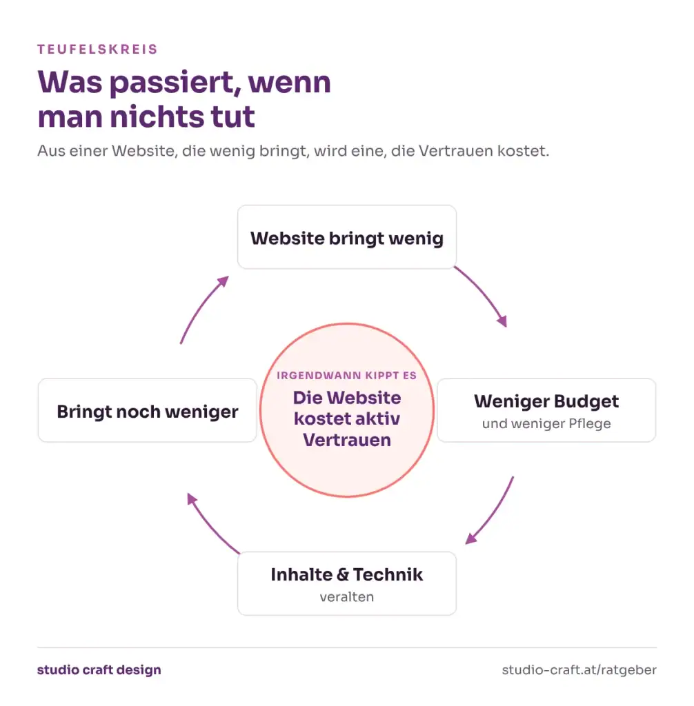 eufelskreis einer vernachlässigten Website: Sie bringt wenig, bekommt weniger Budget und Pflege, Inhalte und Technik veralten, sie bringt noch weniger. Irgendwann kostet sie aktiv Vertrauen.