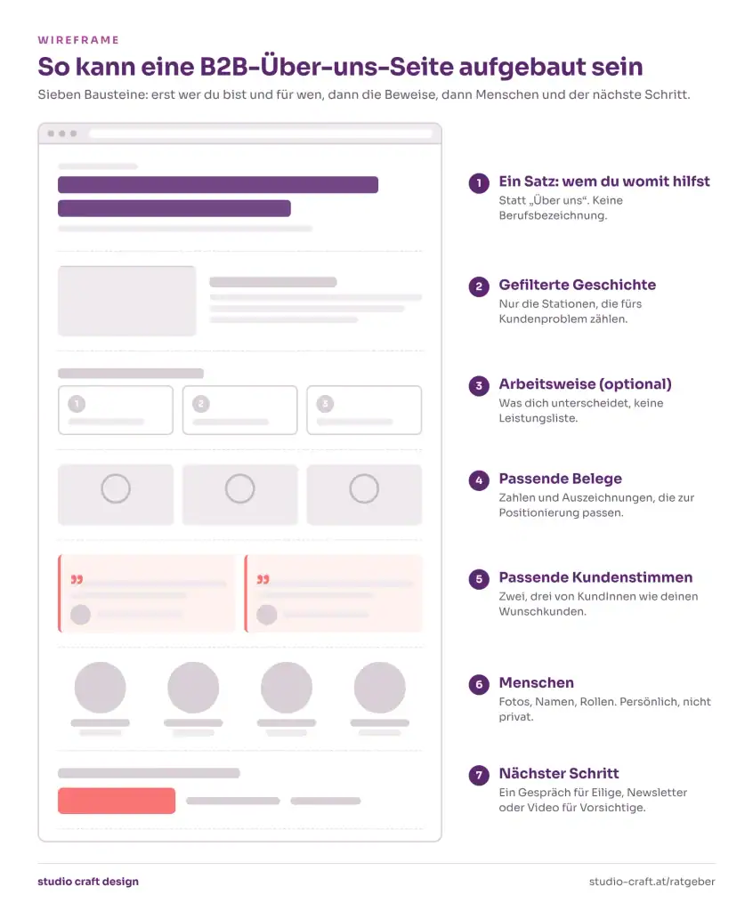 Wireframe einer B2B-Über-uns-Seite mit sieben nummerierten Bausteinen: Positionierungssatz, gefilterte Geschichte, Arbeitsweise, Belege, passende Kundenstimmen, Menschen und nächster Schritt.