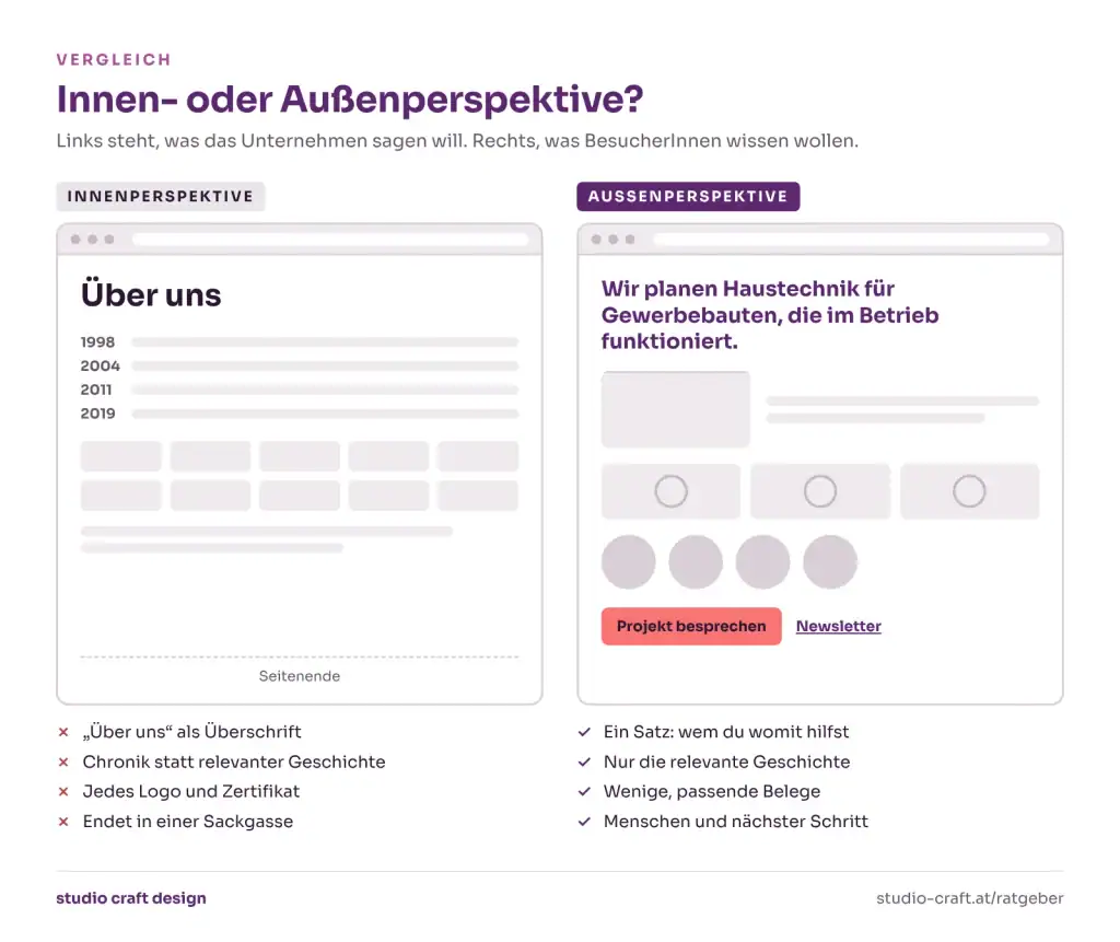 Vergleich zweier Über-uns-Seiten: links aus der Innenperspektive mit Überschrift Über uns, Chronik, Zertifikaten und ohne nächsten Schritt, rechts aus der Außenperspektive mit Positionierungssatz, relevanter Geschichte, passenden Belegen, Teamfotos und Kontakt.